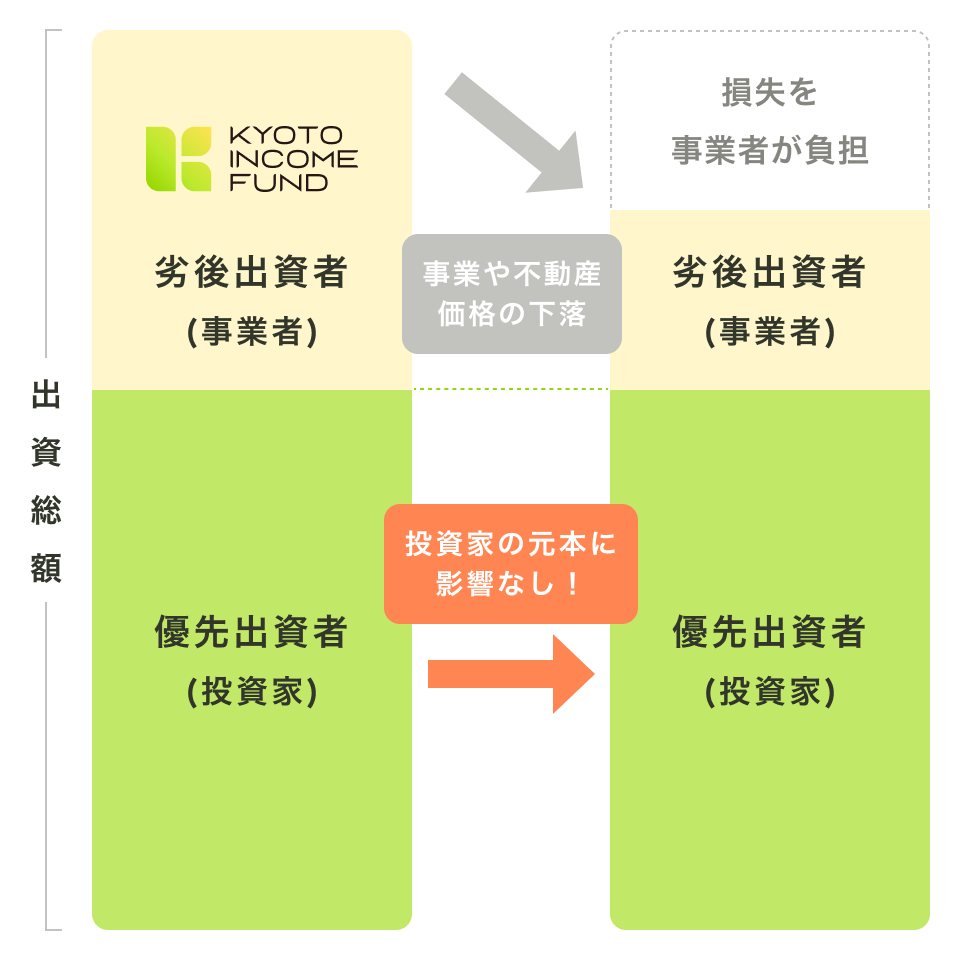 万が一に備える優先劣後を設定